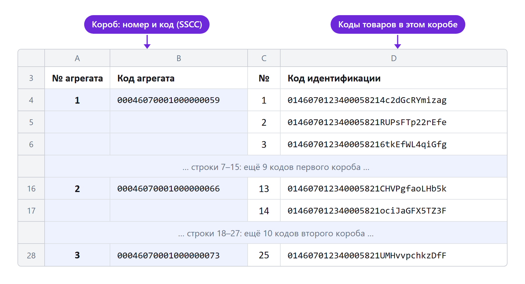 Дерево агрегации в Excel: номер и код короба (SSCC) слева, номера и коды идентификации вложенных товаров справа