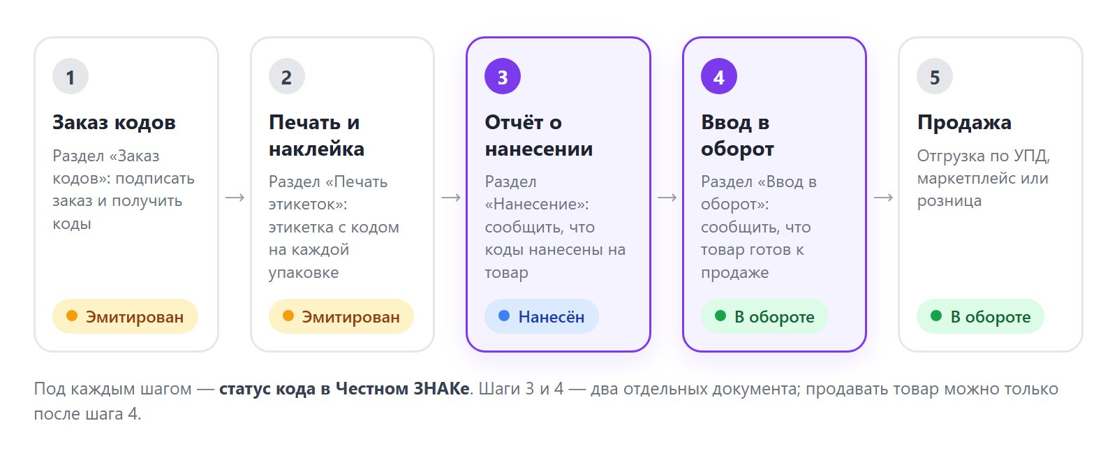 Схема: путь кода маркировки от заказа до продажи — заказ кодов, печать, отчёт о нанесении, ввод в оборот